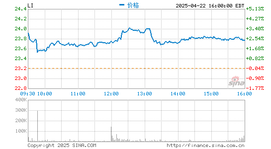 实配网配资 理想汽车申请配售4700万股ADS