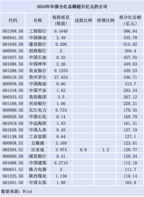 玖富配资 近七成A股公司推年报分红，“中字头”公司扛旗