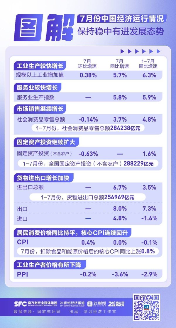 掌心策略 速览7月经济成绩单：工业增长较快，出口同比增8%