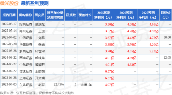 爱一配 西南证券：给予微光股份买入评级